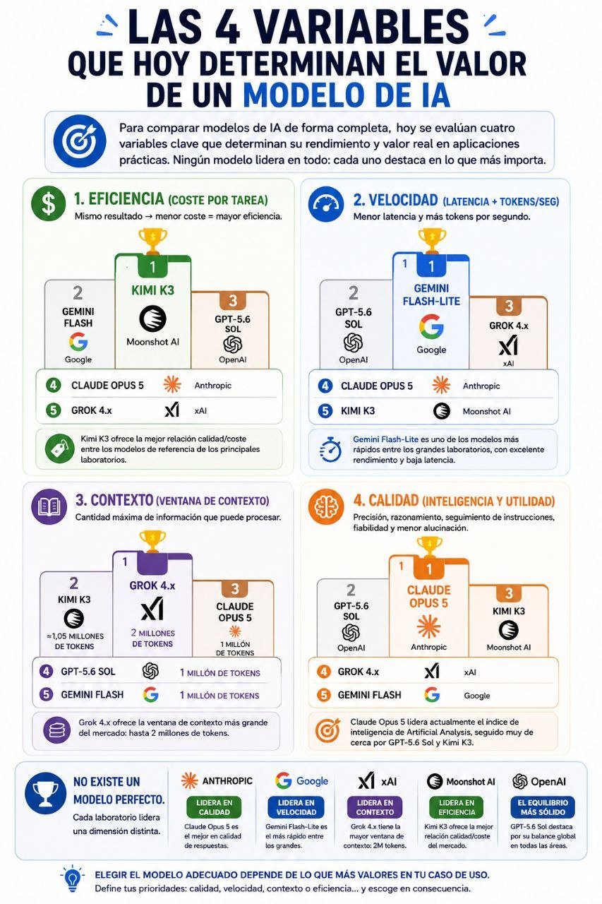 Comparativa de modelos de IA: eficiencia, velocidad, contexto y calidad